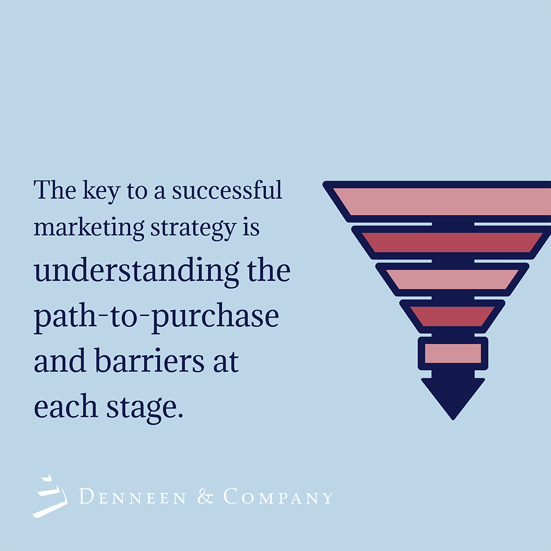 Identifying where consumers/customers are getting held up along the purchase journey (awareness, consideration, purchase, loyalty) and the key barriers preventing them from moving forward forms the basis for the marketing strategy